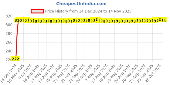 moglix.com AutoPsys Polyester Black Waterproof Bike Body Cover with Carry Bag for Vmoto Soco Super Soco TC Wanderer autopsys Price History Graph from 14 Dec 2024 to 14 Nov 2025