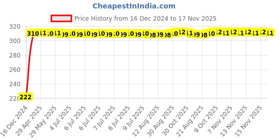 moglix.com AutoPsys Polyester Black Waterproof Bike Body Cover with Carry Bag for Yamaha Alpha autopsys Price History Graph from 16 Dec 2024 to 17 Nov 2025