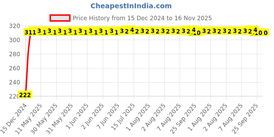 moglix.com AutoPsys Polyester Black Waterproof Bike Body Cover with Carry Bag for Yamaha Cruiser autopsys Price History Graph from 15 Dec 2024 to 16 Nov 2025