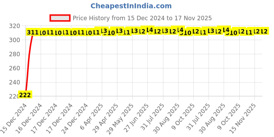 moglix.com AutoPsys Polyester Black Waterproof Bike Body Cover with Carry Bag for Yamaha Crux autopsys Price History Graph from 15 Dec 2024 to 17 Nov 2025