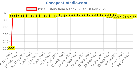 moglix.com AutoPsys Polyester Black Waterproof Bike Body Cover with Carry Bag for Yamaha Fascino 125 FI autopsys Price History Graph from 6 Apr 2025 to 9 Nov 2025