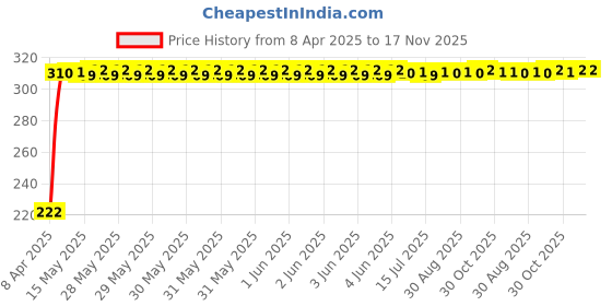 moglix.com AutoPsys Polyester Black Waterproof Bike Body Cover with Carry Bag for Yamaha Fazer autopsys Price History Graph from 8 Apr 2025 to 17 Nov 2025