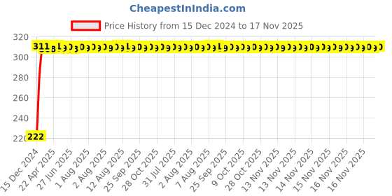 moglix.com AutoPsys Polyester Black Waterproof Bike Body Cover with Carry Bag for Yamaha FZ FI autopsys Price History Graph from 15 Dec 2024 to 17 Nov 2025