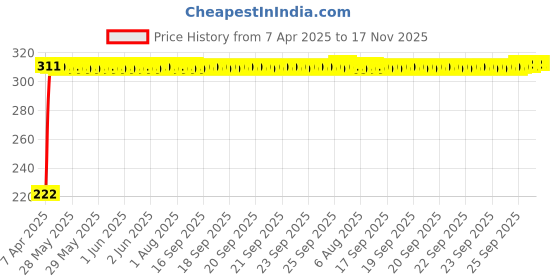 moglix.com AutoPsys Polyester Black Waterproof Bike Body Cover with Carry Bag for Yamaha FZ S FI V-2.0 autopsys Price History Graph from 7 Apr 2025 to 16 Nov 2025