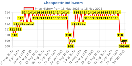 moglix.com AutoPsys Polyester Black Waterproof Bike Body Cover with Carry Bag for Yamaha FZ-X autopsys Price History Graph from 15 May 2025 to 15 Nov 2025