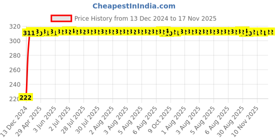 moglix.com AutoPsys Polyester Black Waterproof Bike Body Cover with Carry Bag for Yamaha FZS 25 autopsys Price History Graph from 13 Dec 2024 to 17 Nov 2025