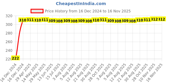 moglix.com AutoPsys Polyester Black Waterproof Bike Body Cover with Carry Bag for Yamaha SZ-S autopsys Price History Graph from 16 Dec 2024 to 16 Nov 2025