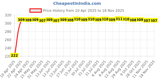 moglix.com AutoPsys Polyester Black Waterproof Bike Body Cover with Carry Bag for Yamaha XSR300 autopsys Price History Graph from 10 Apr 2025 to 16 Nov 2025