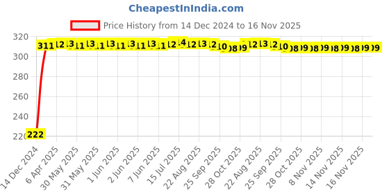 moglix.com AutoPsys Polyester Black Waterproof Bike Body Cover with Carry Bag for Yamaha YBR 110 autopsys Price History Graph from 14 Dec 2024 to 16 Nov 2025