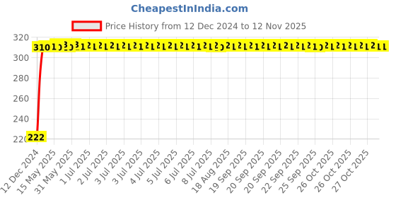 moglix.com AutoPsys Polyester Black Waterproof Bike Body Cover with Carry Bag for Yamaha YZF R1 autopsys Price History Graph from 12 Dec 2024 to 10 Nov 2025