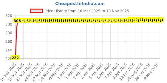 moglix.com AutoPsys Polyester Black Waterproof Bike Body Cover with Carry Bag for Yamaha YZF-R1 autopsys Price History Graph from 16 Mar 2025 to 9 Nov 2025