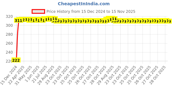 moglix.com AutoPsys Polyester Black Waterproof Bike Body Cover with Carry Bag for Yamaha YZF R15 S autopsys Price History Graph from 15 Dec 2024 to 15 Nov 2025