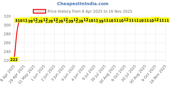moglix.com AutoPsys Polyester Black Waterproof Bike Body Cover with Carry Bag for Yamaha YZF R15 V3.0 autopsys Price History Graph from 8 Apr 2025 to 16 Nov 2025