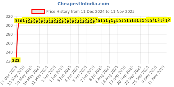 moglix.com AutoPsys Polyester Black Waterproof Bike Body Cover with Carry Bag for Yamaha YZF R15 Ver 2.0 autopsys Price History Graph from 11 Dec 2024 to 11 Nov 2025