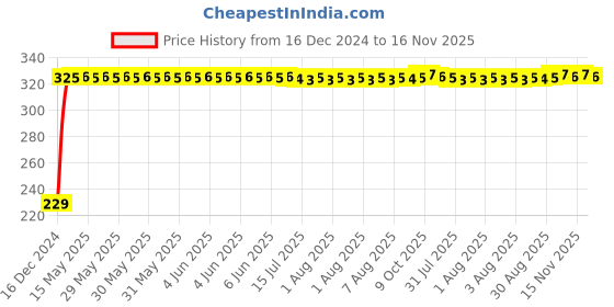 moglix.com AutoPsys Polyester Blue Waterproof Bike Body Cover with Carry Bag for Ampere Magnus Pro autopsys Price History Graph from 16 Dec 2024 to 16 Nov 2025