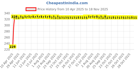 moglix.com AutoPsys Polyester Blue Waterproof Bike Body Cover with Carry Bag for Aprilia Storm 125 autopsys Price History Graph from 10 Apr 2025 to 18 Nov 2025