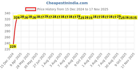 moglix.com AutoPsys Polyester Blue Waterproof Bike Body Cover with Carry Bag for Avon E Scooter autopsys Price History Graph from 15 Dec 2024 to 17 Nov 2025