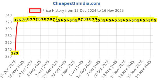 moglix.com AutoPsys Polyester Blue Waterproof Bike Body Cover with Carry Bag for Bajaj Avenger 220 Street autopsys Price History Graph from 15 Dec 2024 to 16 Nov 2025