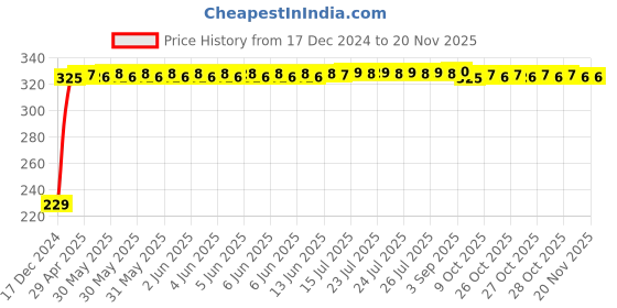 moglix.com AutoPsys Polyester Blue Waterproof Bike Body Cover with Carry Bag for Bajaj Boxer BM 150 autopsys Price History Graph from 17 Dec 2024 to 17 Nov 2025