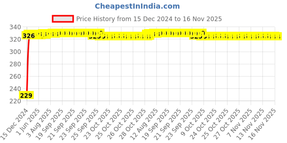 moglix.com AutoPsys Polyester Blue Waterproof Bike Body Cover with Carry Bag for Bajaj Discover autopsys Price History Graph from 15 Dec 2024 to 16 Nov 2025