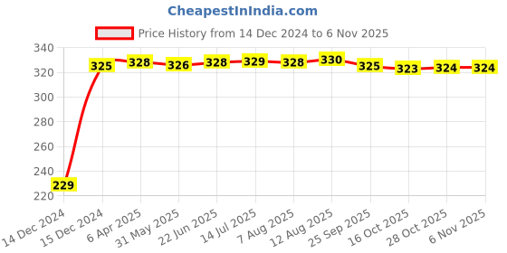 moglix.com AutoPsys Polyester Blue Waterproof Bike Body Cover with Carry Bag for Bajaj Discover 150 S autopsys Price History Graph from 14 Dec 2024 to 6 Nov 2025