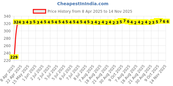moglix.com AutoPsys Polyester Blue Waterproof Bike Body Cover with Carry Bag for Bajaj Dominar autopsys Price History Graph from 8 Apr 2025 to 14 Nov 2025