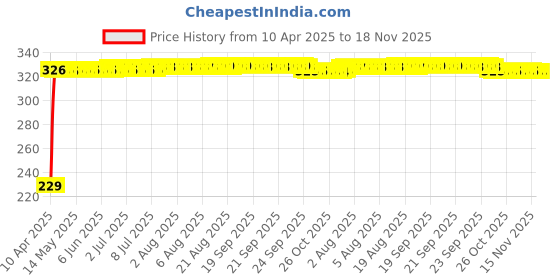 moglix.com AutoPsys Polyester Blue Waterproof Bike Body Cover with Carry Bag for Bajaj Dominar 400 autopsys Price History Graph from 10 Apr 2025 to 17 Nov 2025