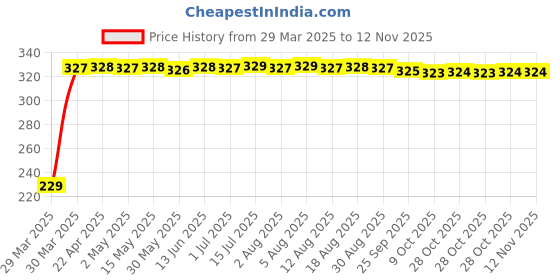 moglix.com AutoPsys Polyester Blue Waterproof Bike Body Cover with Carry Bag for Bajaj Kristal autopsys Price History Graph from 29 Mar 2025 to 11 Nov 2025