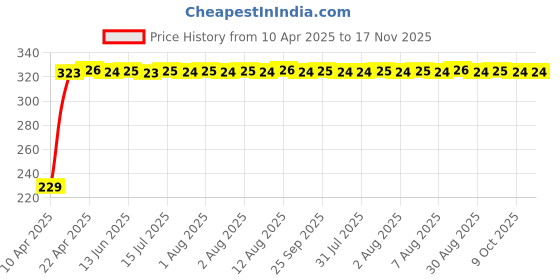 moglix.com AutoPsys Polyester Blue Waterproof Bike Body Cover with Carry Bag for Bajaj Pulsar 135 LS DTS-i autopsys Price History Graph from 10 Apr 2025 to 17 Nov 2025