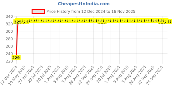 moglix.com AutoPsys Polyester Blue Waterproof Bike Body Cover with Carry Bag for Bajaj Pulsar 150 DTS-i autopsys Price History Graph from 12 Dec 2024 to 16 Nov 2025