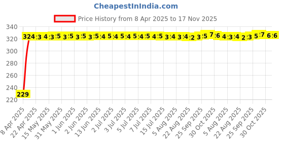moglix.com AutoPsys Polyester Blue Waterproof Bike Body Cover with Carry Bag for Bajaj Pulsar 180NS autopsys Price History Graph from 8 Apr 2025 to 17 Nov 2025