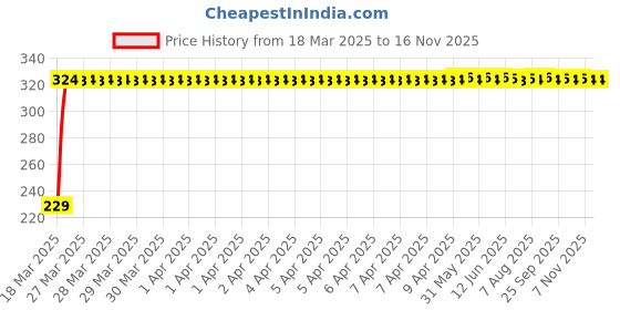 moglix.com AutoPsys Polyester Blue Waterproof Bike Body Cover with Carry Bag for Bajaj Pulsar 200 NS DTS-i autopsys Price History Graph from 18 Mar 2025 to 16 Nov 2025