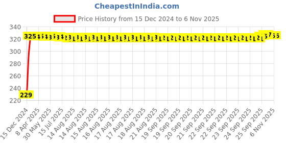moglix.com AutoPsys Polyester Blue Waterproof Bike Body Cover with Carry Bag for Bajaj Pulsar 200NS FI autopsys Price History Graph from 15 Dec 2024 to 4 Nov 2025