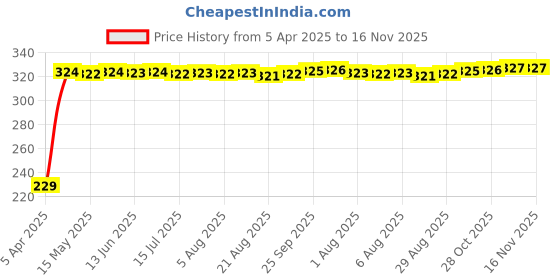moglix.com AutoPsys Polyester Blue Waterproof Bike Body Cover with Carry Bag for Bajaj Pulsar 220 DTS-i autopsys Price History Graph from 5 Apr 2025 to 16 Nov 2025