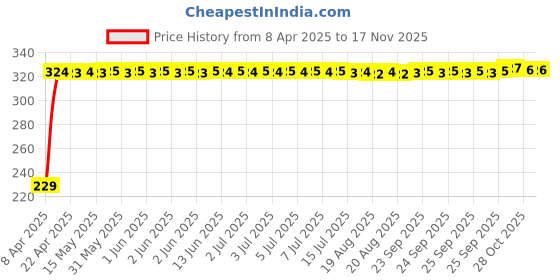 moglix.com AutoPsys Polyester Blue Waterproof Bike Body Cover with Carry Bag for Bajaj Pulsar AS 150 autopsys Price History Graph from 8 Apr 2025 to 16 Nov 2025