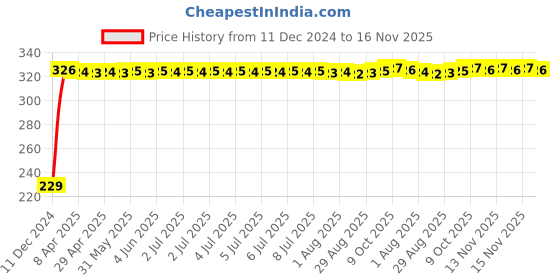 moglix.com AutoPsys Polyester Blue Waterproof Bike Body Cover with Carry Bag for Bajaj Pulsar NS-160 autopsys Price History Graph from 11 Dec 2024 to 16 Nov 2025
