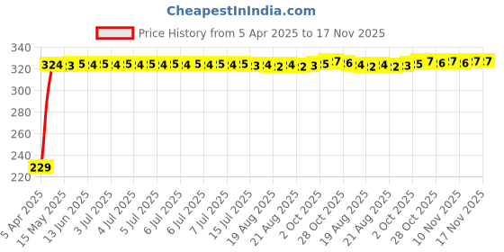 moglix.com AutoPsys Polyester Blue Waterproof Bike Body Cover with Carry Bag for Bajaj Pulsar NS 200 autopsys Price History Graph from 5 Apr 2025 to 16 Nov 2025