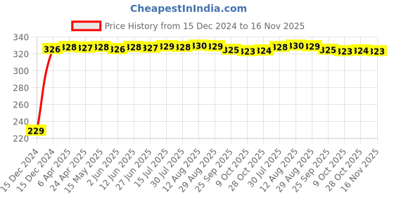 moglix.com AutoPsys Polyester Blue Waterproof Bike Body Cover with Carry Bag for Bajaj XCD 135 autopsys Price History Graph from 15 Dec 2024 to 16 Nov 2025