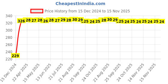 moglix.com AutoPsys Polyester Blue Waterproof Bike Body Cover with Carry Bag for Benelli Leoncino 800 autopsys Price History Graph from 15 Dec 2024 to 15 Nov 2025