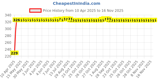 moglix.com AutoPsys Polyester Blue Waterproof Bike Body Cover with Carry Bag for Benelli TRK 502 autopsys Price History Graph from 10 Apr 2025 to 16 Nov 2025