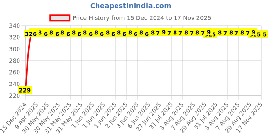 moglix.com AutoPsys Polyester Blue Waterproof Bike Body Cover with Carry Bag for Bounce Infinity E1 autopsys Price History Graph from 15 Dec 2024 to 16 Nov 2025