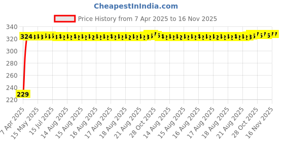 moglix.com AutoPsys Polyester Blue Waterproof Bike Body Cover with Carry Bag for Ducati Hypermotard 939 autopsys Price History Graph from 7 Apr 2025 to 16 Nov 2025