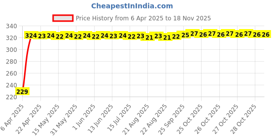 moglix.com AutoPsys Polyester Blue Waterproof Bike Body Cover with Carry Bag for Ducati Scrambler Icon autopsys Price History Graph from 6 Apr 2025 to 17 Nov 2025