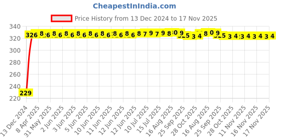 moglix.com AutoPsys Polyester Blue Waterproof Bike Body Cover with Carry Bag for Harley Davidson Fat Boy autopsys Price History Graph from 13 Dec 2024 to 17 Nov 2025