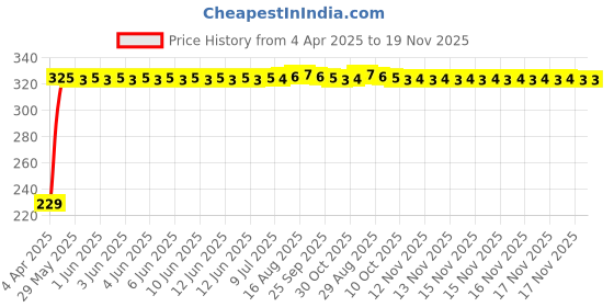 moglix.com AutoPsys Polyester Blue Waterproof Bike Body Cover with Carry Bag for Hero Ambition autopsys Price History Graph from 4 Apr 2025 to 19 Nov 2025