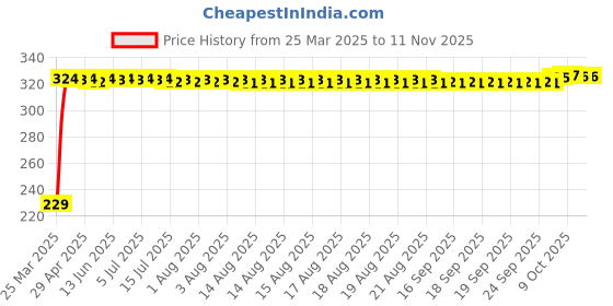 moglix.com AutoPsys Polyester Blue Waterproof Bike Body Cover with Carry Bag for Hero CD autopsys Price History Graph from 25 Mar 2025 to 11 Nov 2025