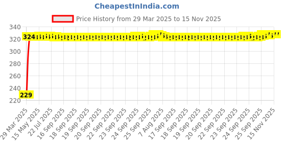 moglix.com AutoPsys Polyester Blue Waterproof Bike Body Cover with Carry Bag for Hero CD Dawn autopsys Price History Graph from 29 Mar 2025 to 15 Nov 2025