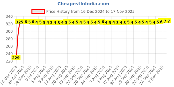 moglix.com AutoPsys Polyester Blue Waterproof Bike Body Cover with Carry Bag for Hero Dare autopsys Price History Graph from 16 Dec 2024 to 16 Nov 2025