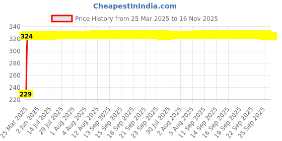 moglix.com AutoPsys Polyester Blue Waterproof Bike Body Cover with Carry Bag for Hero Electric autopsys Price History Graph from 25 Mar 2025 to 16 Nov 2025