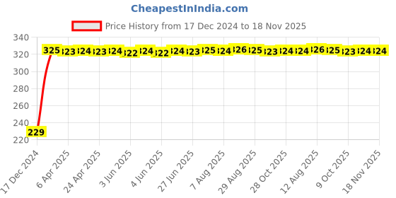 moglix.com AutoPsys Polyester Blue Waterproof Bike Body Cover with Carry Bag for Hero Electric Dash autopsys Price History Graph from 17 Dec 2024 to 17 Nov 2025